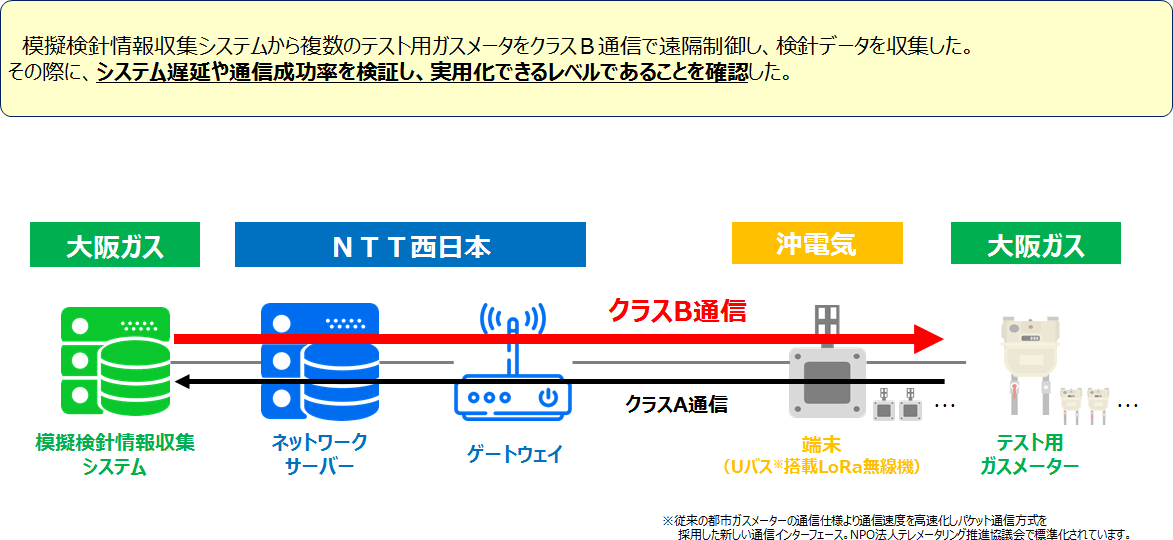 �y�ʎ�2�z�N���XB�ʐM ���؎��� �T�v