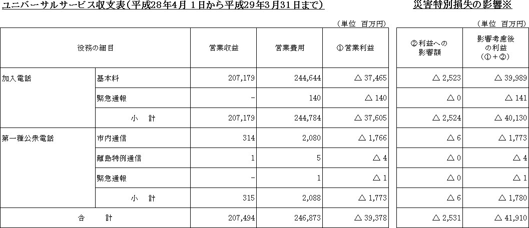 ���j�o�[�T���T�[�r�X���x�\�i����28�N4��1�����畽��29�N3��31���܂Łj
