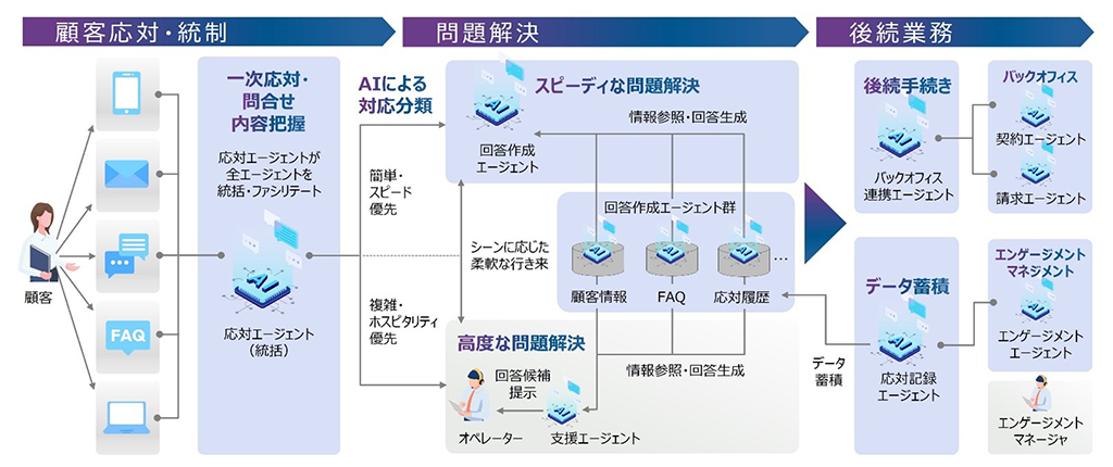 図:AIエージェントを中核としたコンタクトセンターイメージ