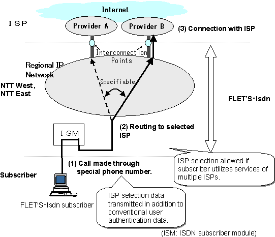 The following diagram illustrates a standard FLET'S�I connection.