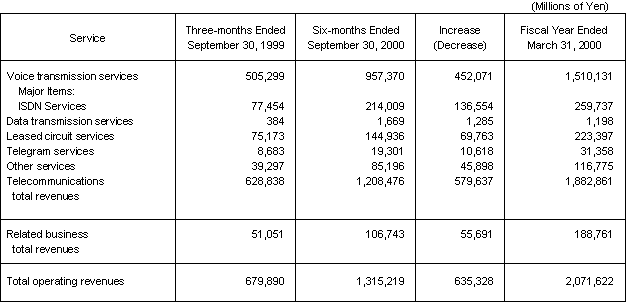 BUSINESS RESULTS (NON-CONSOLIDATED OPERATING REVENUES)