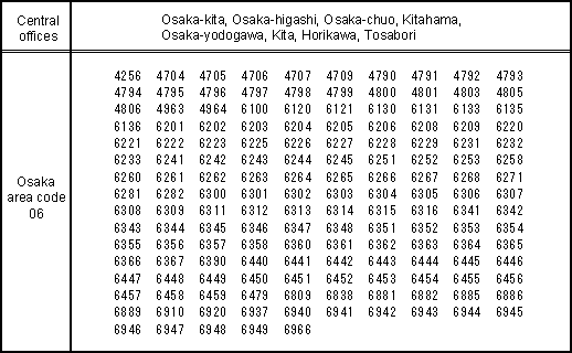 Service Areas and Area Codes Slated for Provision of FLET'S�ADSL Service (NTT West)