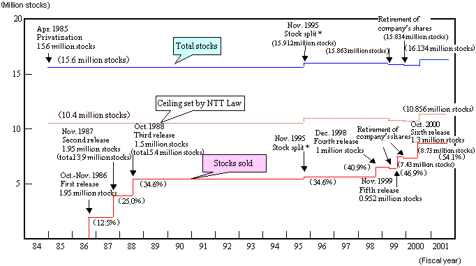 �iAttachment 3�jCourse of NTT Stock Sales