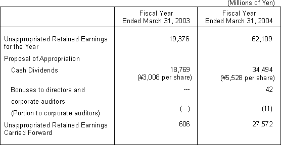 PROPOSAL FOR APPROPRIATION OF UNAPPROPRIATED RETAINED EARNINGS