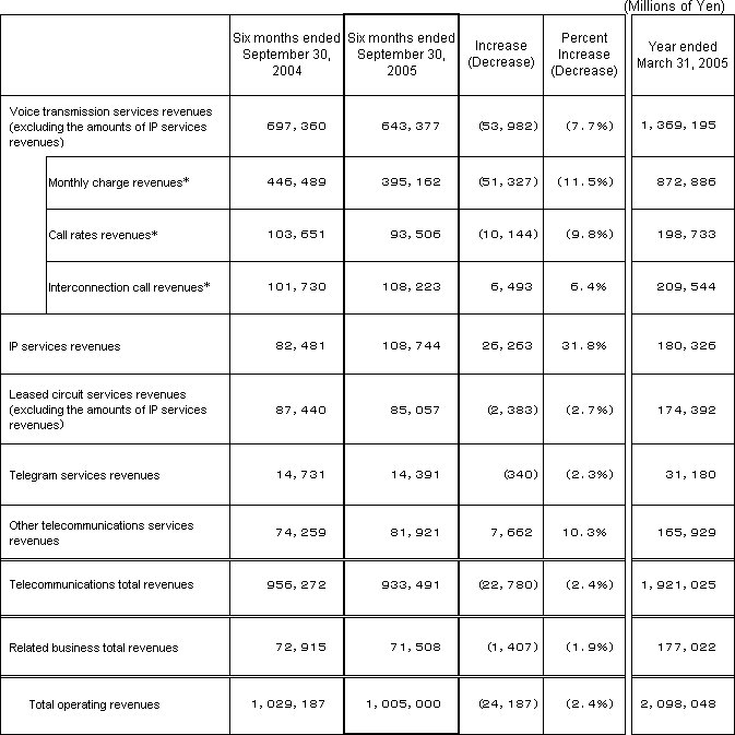 4. Business Results(Non-Consolidated Operating Revenues)