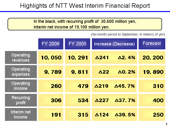 Highlights of NTT West Interim Financial Report