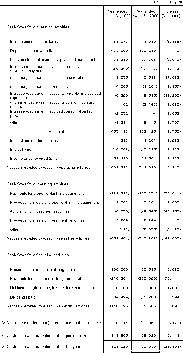 4. Non-Consolidated Comparative Statements of Cash Flows