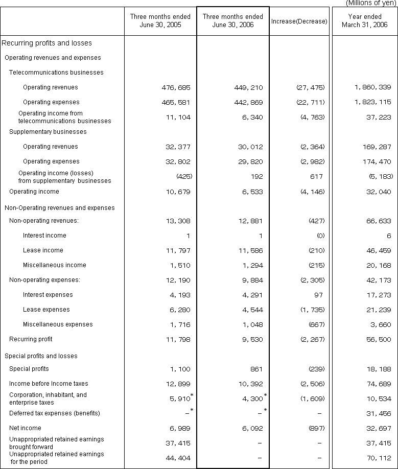 2. Non-Consolidated Comparative Statements of Income
