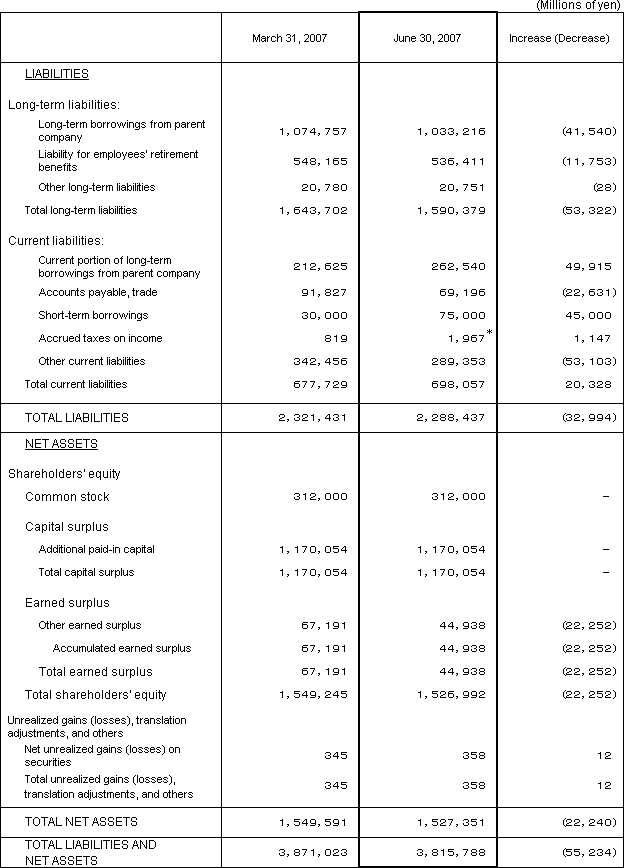 1. Non-Consolidated Comparative Balance Sheets