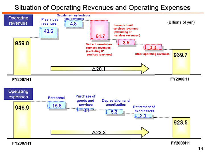 Situation of Operating Revenues and Operating Expenses