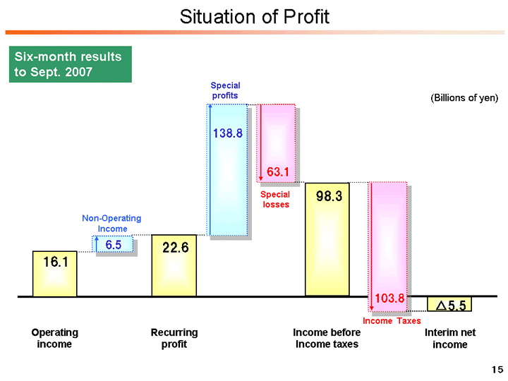 Situation of Profit