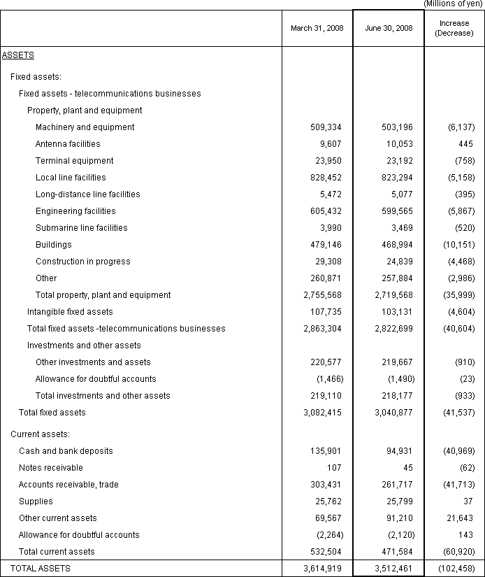 1. Non-Consolidated Comparative Balance Sheets