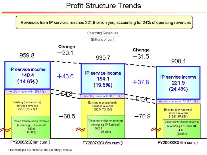Profit Structure Trends