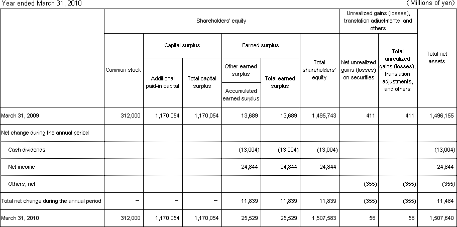4. Non-Consolidated Statements of Changes in Shareholders&rsquo; Equity and Other Net Assets