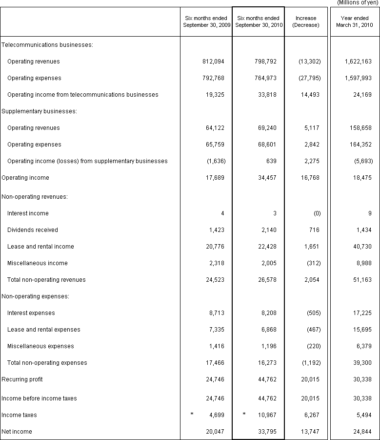 2. Non-Consolidated Comparative Statements of Income