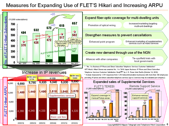 Measures for Expanding Use of FLET�fS Hikari and Increasing ARPU