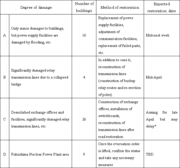 <2>Status of the impact on exchange offices with discontinued services