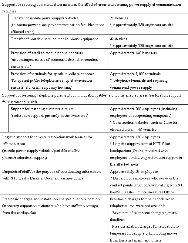 4.&nbsp;Support status of Nippon Telegraph and Telephone West Corporation (&ldquo;NTT West&rdquo;)