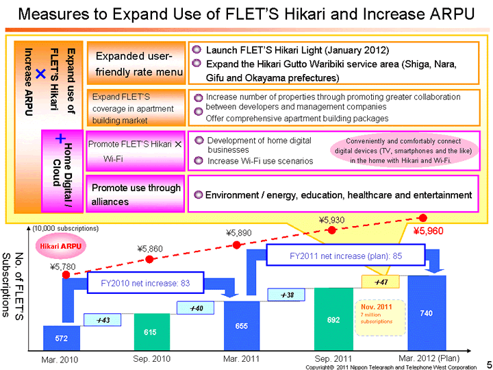 Measures to Expand Use of FLET&rsquo;S Hikari and Increase ARPU