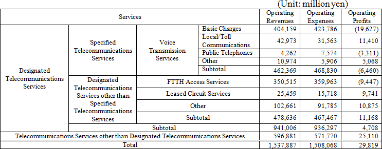 (Attachment 1) Designated Telecommunications Services Profit and Loss Statement