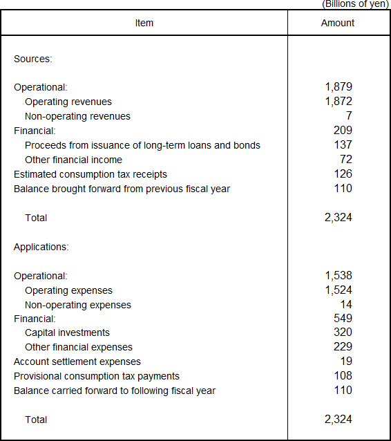 Planned Sources and Application of Funds for the Fiscal Year Ending March 31, 2015