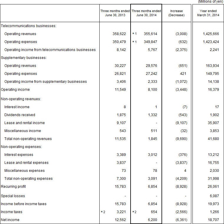 2. Non-Consolidated Comparative Statements of Income