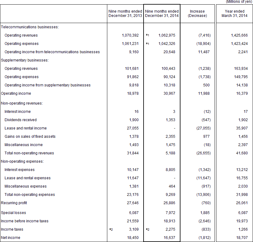 2. Non-Consolidated Comparative Statements of Income