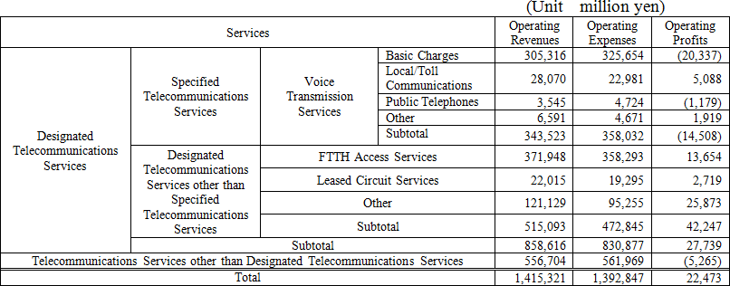 (Attachment 1)  Designated Telecommunications Services Profit and Loss Statement