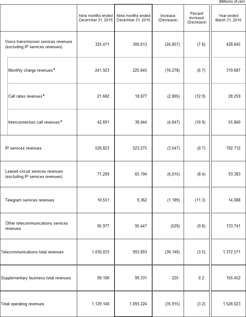 3. Business Results (Non-Consolidated Operating Revenues)