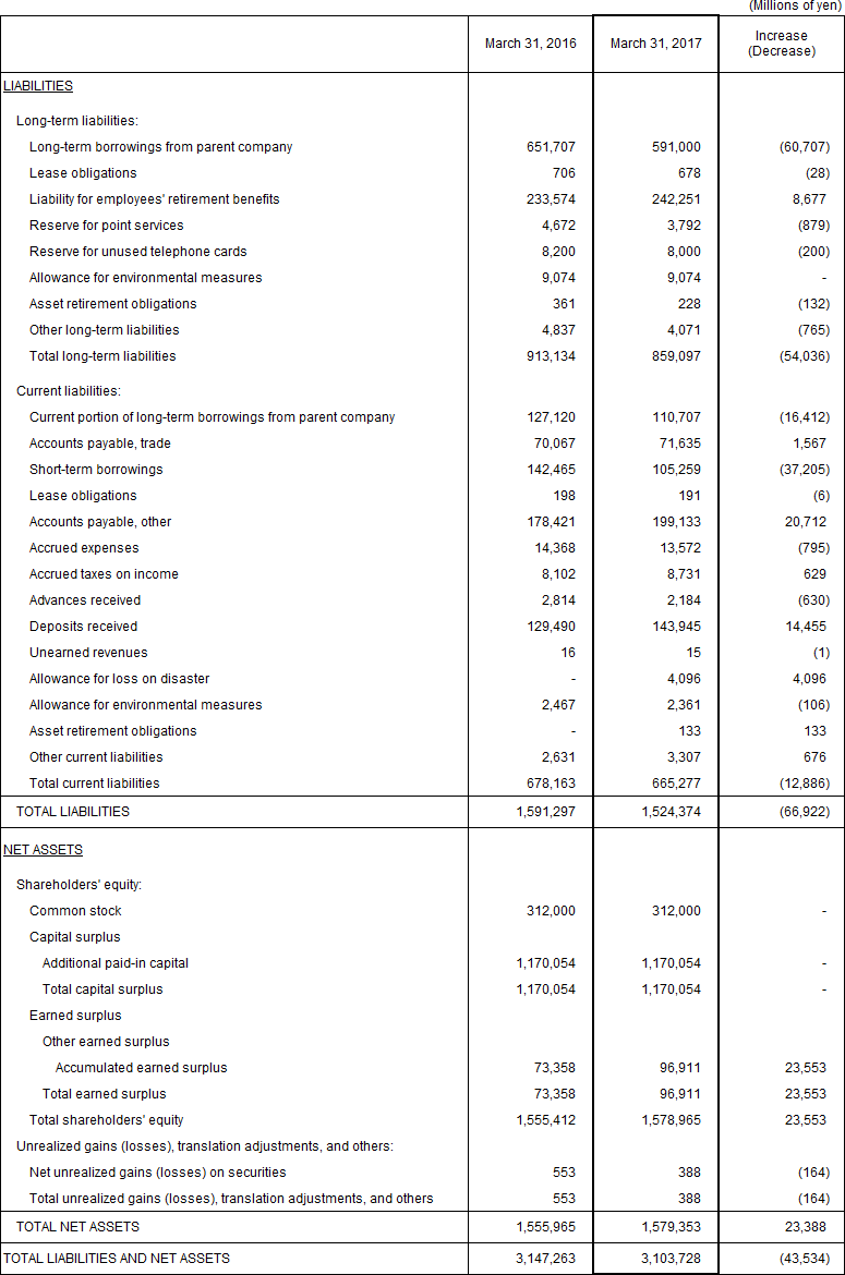 2. Non-Consolidated Comparative Balance Sheets
