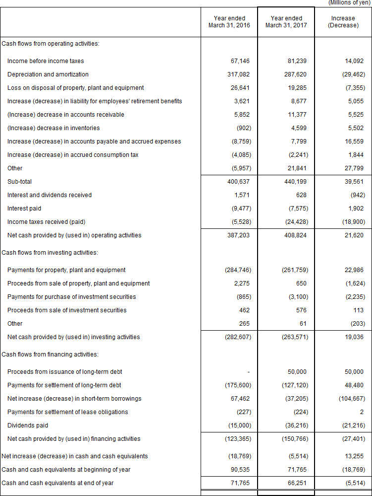 6. Non-Consolidated Comparative Statements of Cash Flows