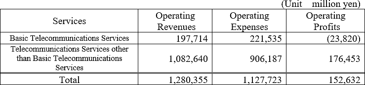 (Attachment 2) Basic Telecommunications Services Profit and Loss Statement