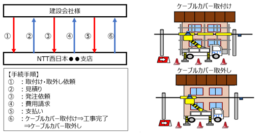 建設会社様とNTT西日本の間の申請手続きの流れを説明した図